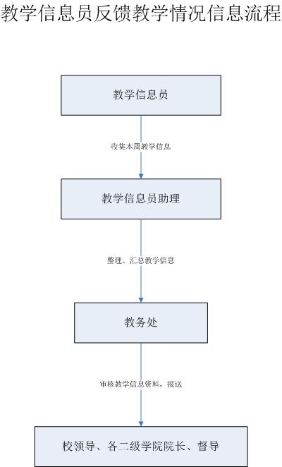 教学信息员反馈教学情况流程.jpg